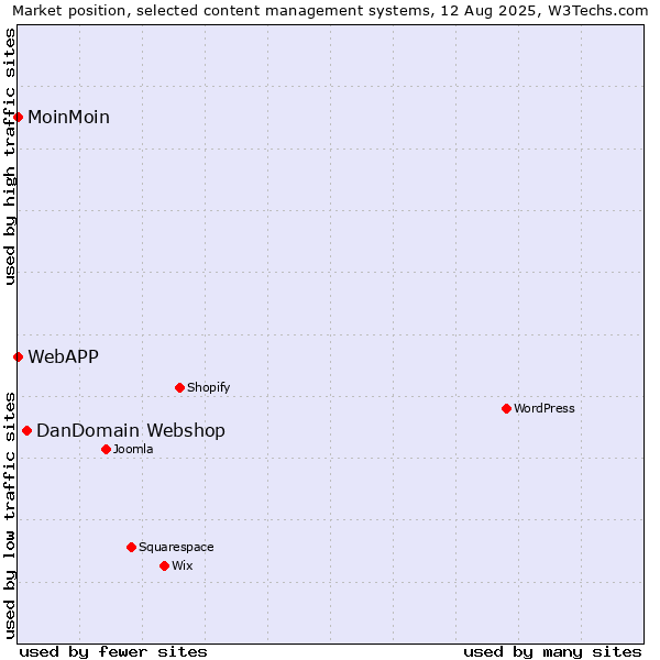 Market position of DanDomain Webshop vs. MoinMoin vs. WebAPP