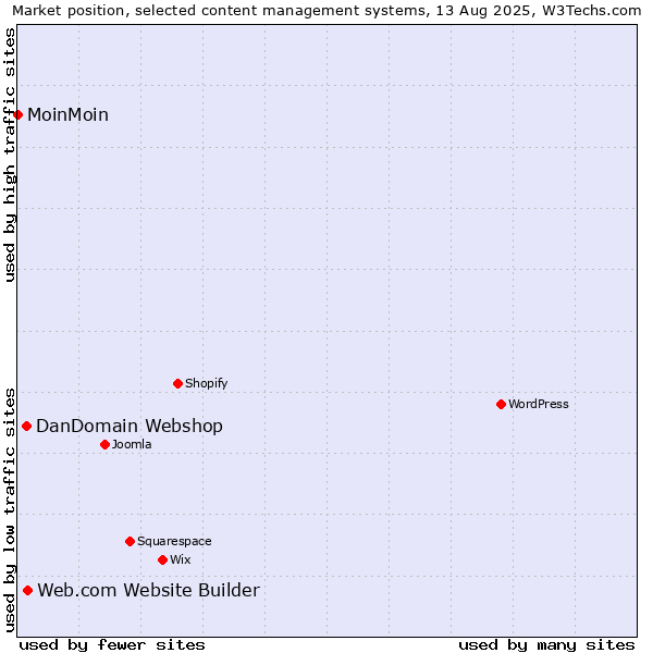 Market position of Web.com Website Builder vs. DanDomain Webshop vs. MoinMoin