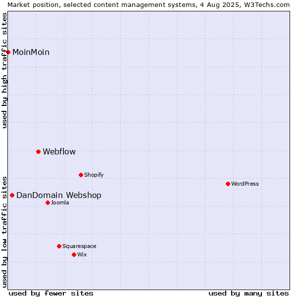 Market position of Webflow vs. DanDomain Webshop vs. MoinMoin