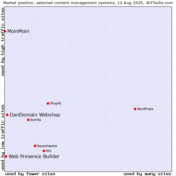 Market position of DanDomain Webshop vs. Web Presence Builder vs. MoinMoin