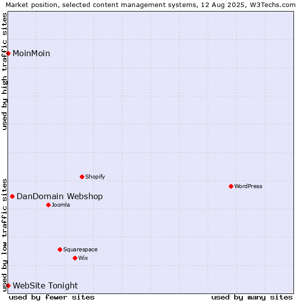 Market position of DanDomain Webshop vs. MoinMoin vs. WebSite Tonight