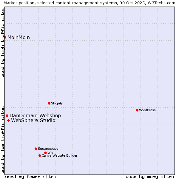 Market position of WebSphere Studio vs. DanDomain Webshop vs. MoinMoin