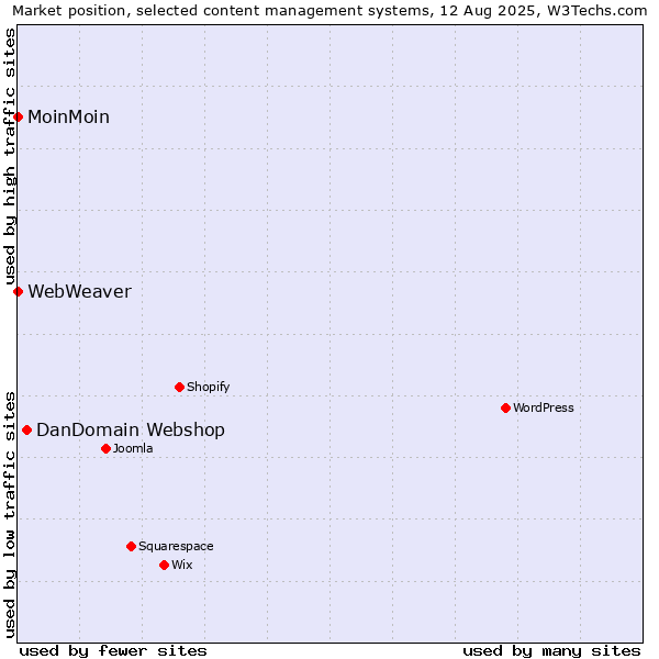 Market position of DanDomain Webshop vs. MoinMoin vs. WebWeaver