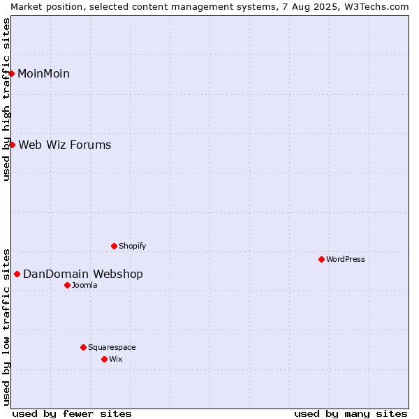 Market position of DanDomain Webshop vs. Web Wiz Forums vs. MoinMoin
