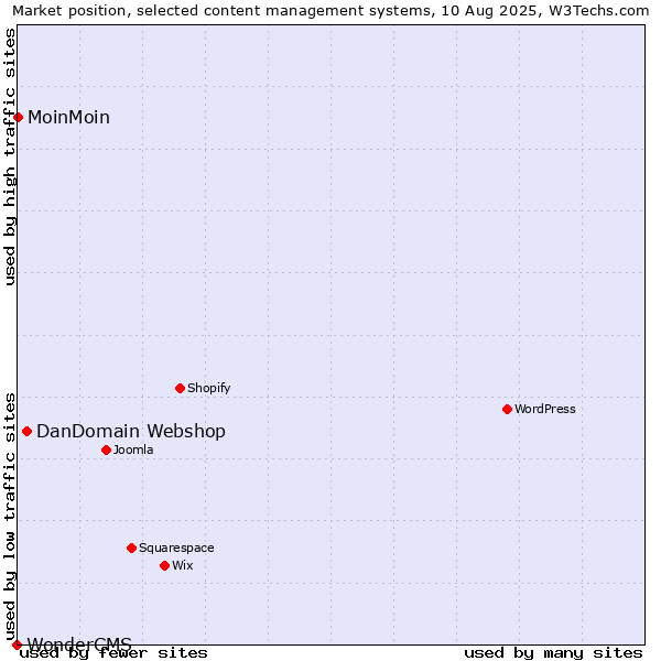 Market position of DanDomain Webshop vs. MoinMoin vs. WonderCMS