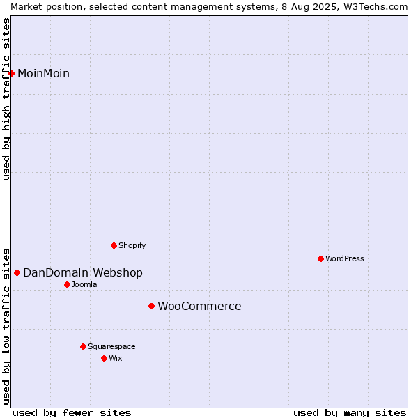 Market position of WooCommerce vs. DanDomain Webshop vs. MoinMoin