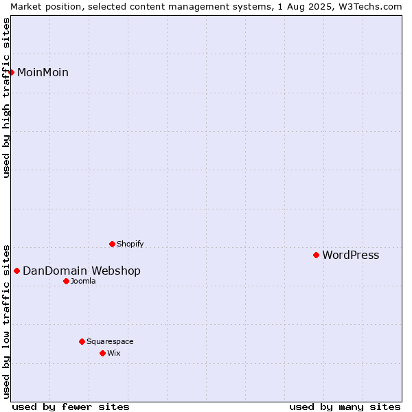 Market position of WordPress vs. DanDomain Webshop vs. MoinMoin