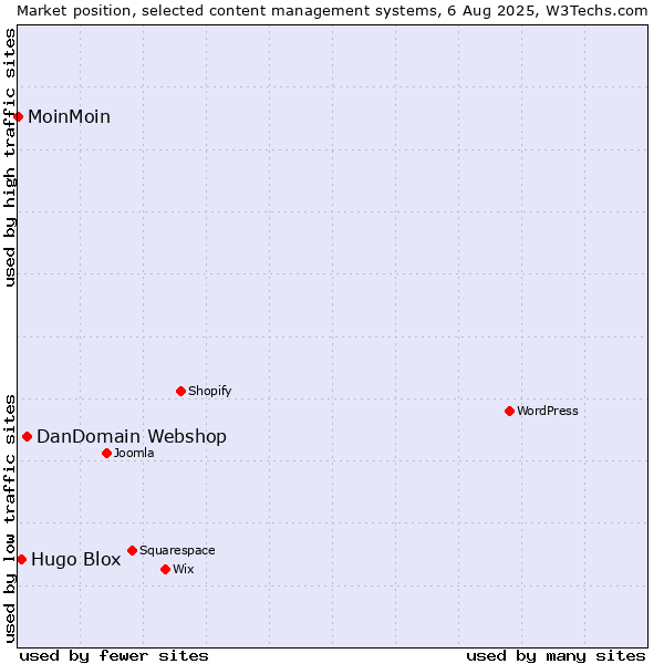 Market position of DanDomain Webshop vs. Hugo Blox vs. MoinMoin