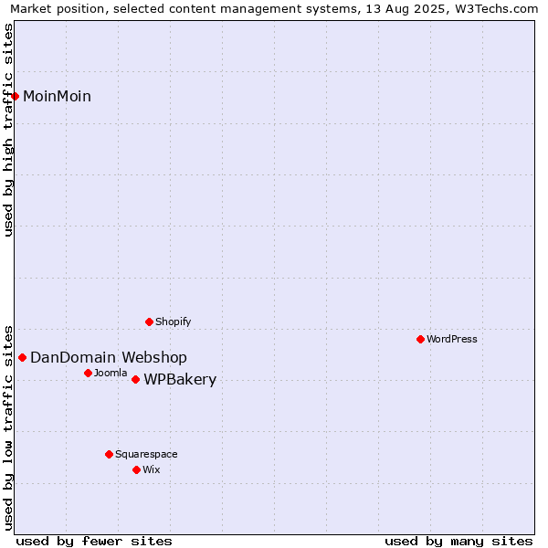 Market position of WPBakery vs. DanDomain Webshop vs. MoinMoin