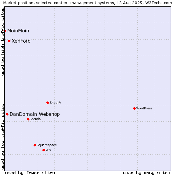 Market position of XenForo vs. DanDomain Webshop vs. MoinMoin