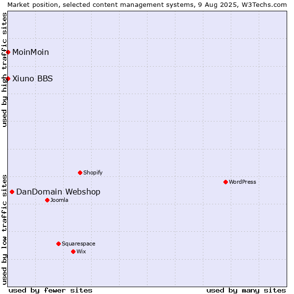 Market position of DanDomain Webshop vs. MoinMoin vs. Xiuno BBS
