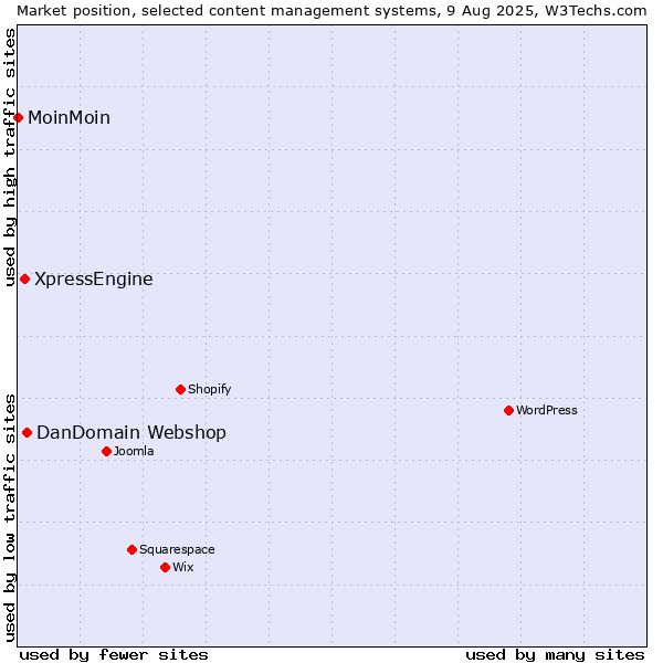 Market position of DanDomain Webshop vs. XpressEngine vs. MoinMoin