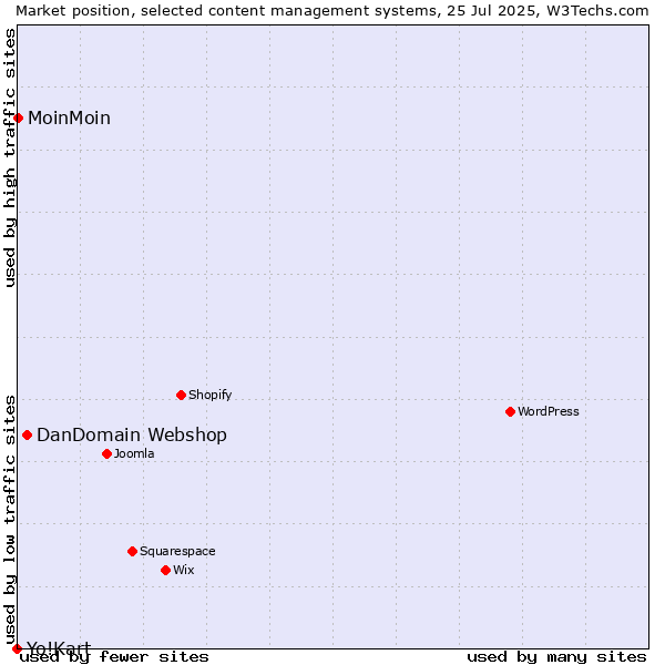 Market position of DanDomain Webshop vs. MoinMoin vs. Yo!Kart