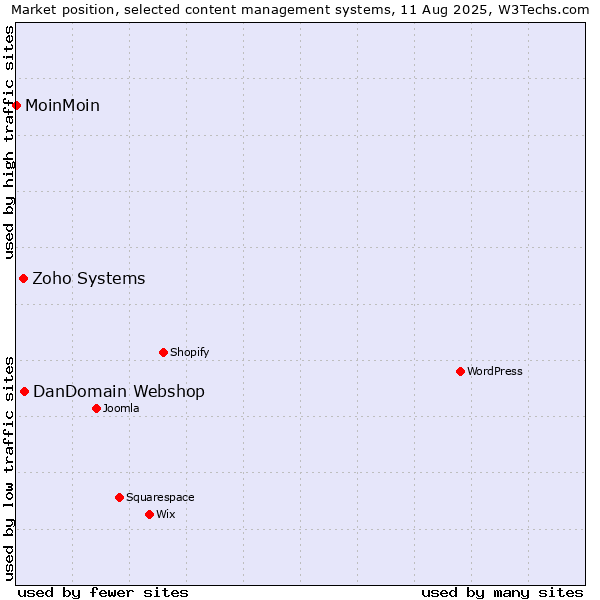 Market position of DanDomain Webshop vs. Zoho Systems vs. MoinMoin