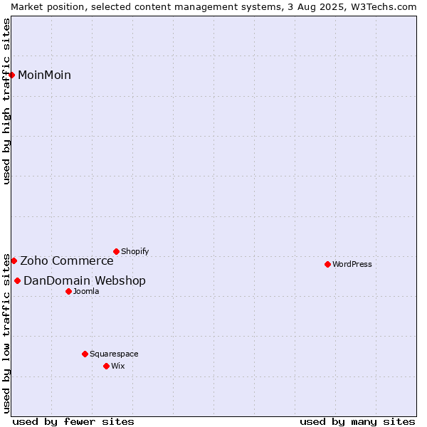 Market position of DanDomain Webshop vs. Zoho Commerce vs. MoinMoin