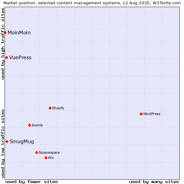 Market position of SmugMug vs. VuePress vs. MoinMoin