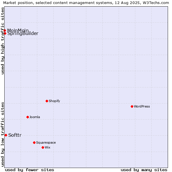 Market position of Softtr vs. SpringBuilder vs. MoinMoin
