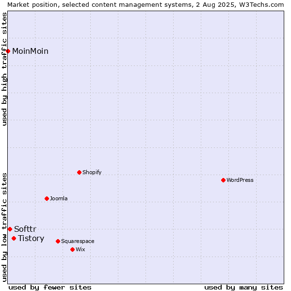 Market position of Tistory vs. Softtr vs. MoinMoin
