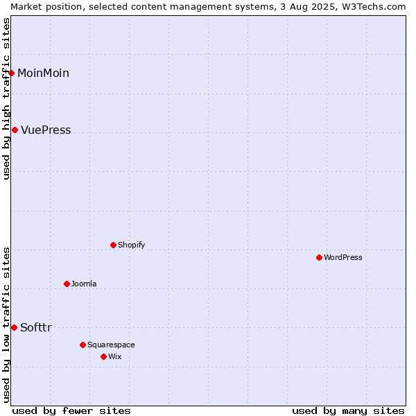 Market position of VuePress vs. Softtr vs. MoinMoin
