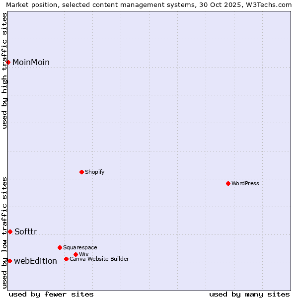 Market position of Softtr vs. webEdition vs. MoinMoin