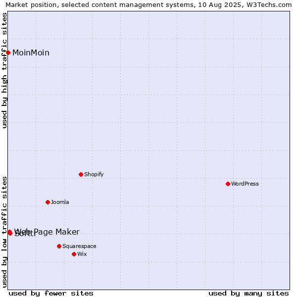Market position of Softtr vs. Web Page Maker vs. MoinMoin