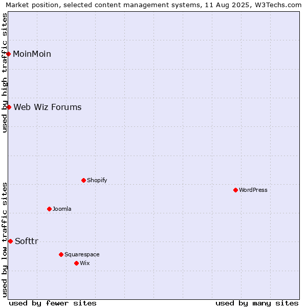 Market position of Softtr vs. Web Wiz Forums vs. MoinMoin