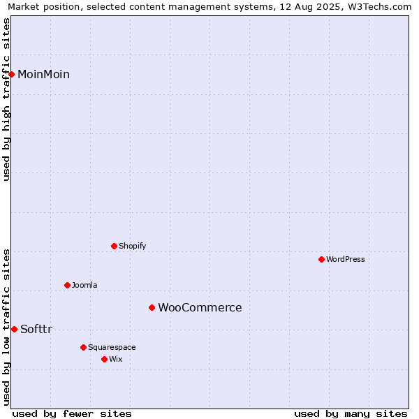 Market position of WooCommerce vs. Softtr vs. MoinMoin