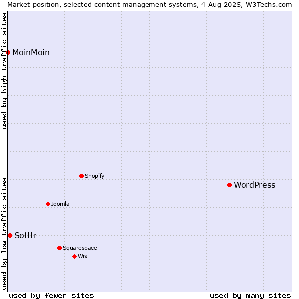 Market position of WordPress vs. Softtr vs. MoinMoin