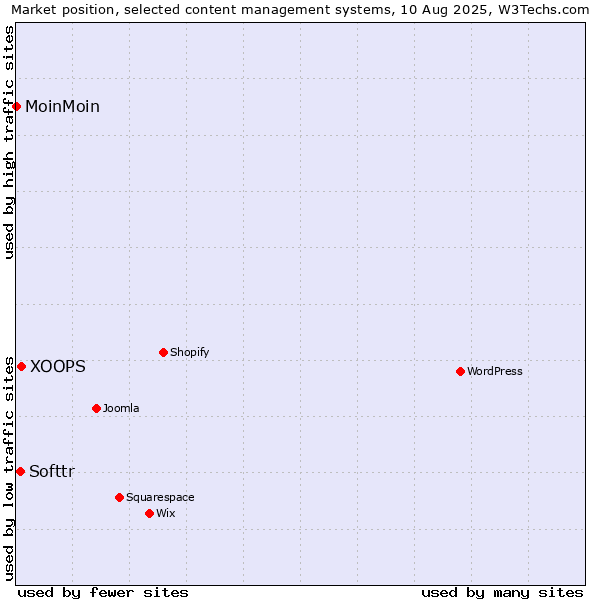 Market position of XOOPS vs. Softtr vs. MoinMoin
