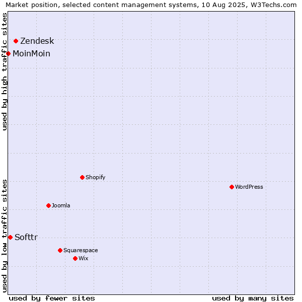 Market position of Zendesk vs. Softtr vs. MoinMoin