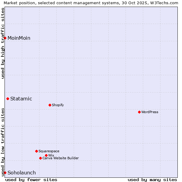 Market position of Statamic vs. MoinMoin vs. Soholaunch