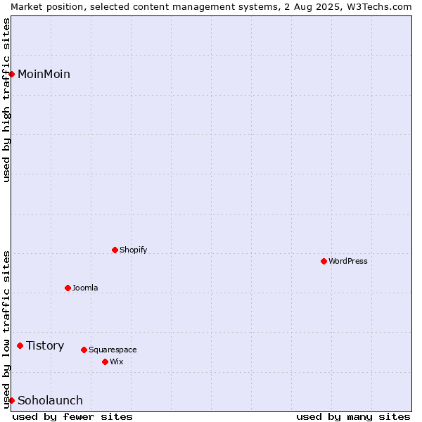 Market position of Tistory vs. MoinMoin vs. Soholaunch