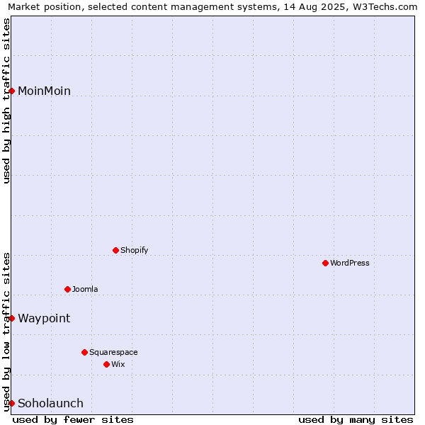 Market position of MoinMoin vs. Soholaunch vs. Waypoint