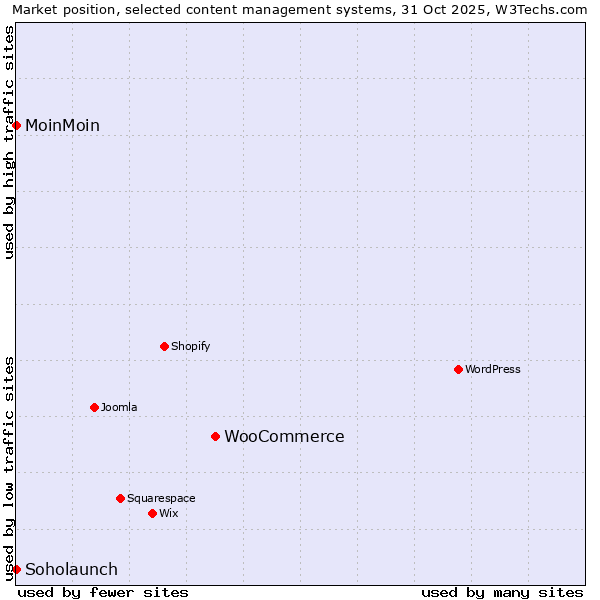Market position of WooCommerce vs. MoinMoin vs. Soholaunch