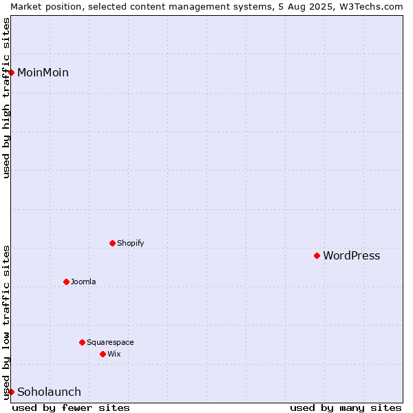 Market position of WordPress vs. MoinMoin vs. Soholaunch