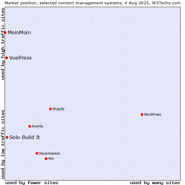 Market position of Solo Build It vs. VuePress vs. MoinMoin
