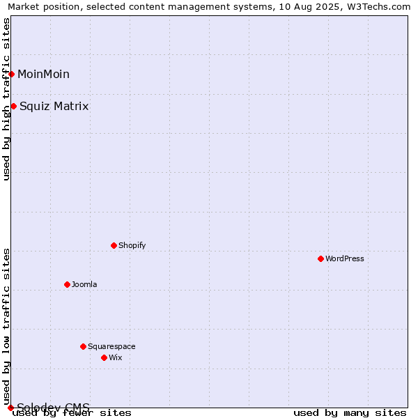 Market position of Squiz Matrix vs. MoinMoin vs. Solodev CMS