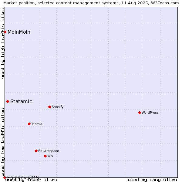 Market position of Statamic vs. MoinMoin vs. Solodev CMS