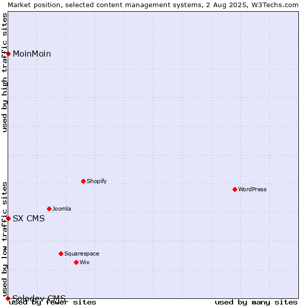 Market position of MoinMoin vs. SX CMS vs. Solodev CMS