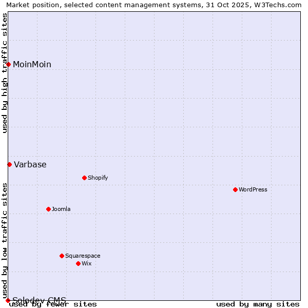 Market position of Varbase vs. MoinMoin vs. Solodev CMS