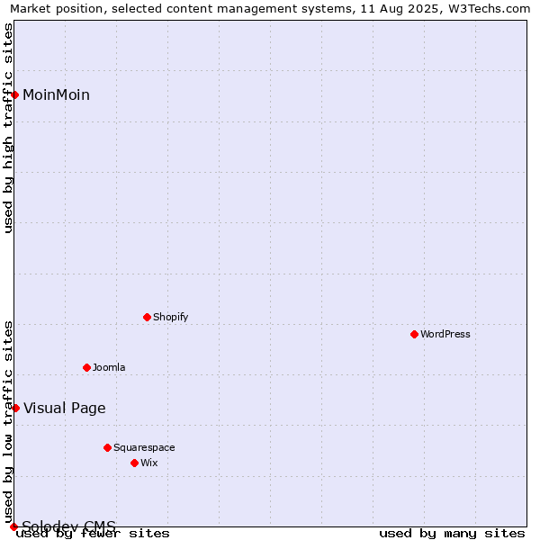 Market position of Visual Page vs. MoinMoin vs. Solodev CMS