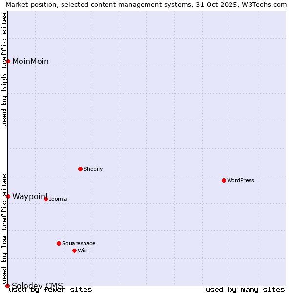 Market position of MoinMoin vs. Waypoint vs. Solodev CMS