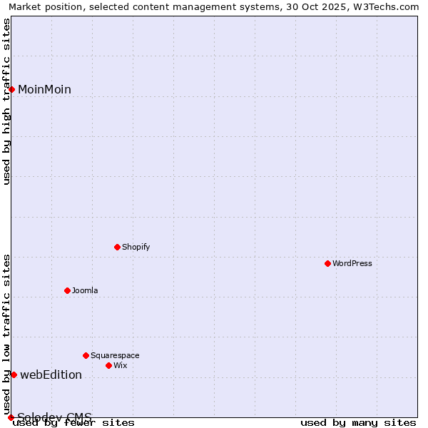 Market position of webEdition vs. MoinMoin vs. Solodev CMS