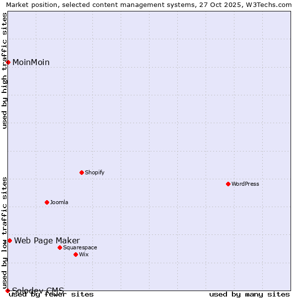 Market position of Web Page Maker vs. MoinMoin vs. Solodev CMS