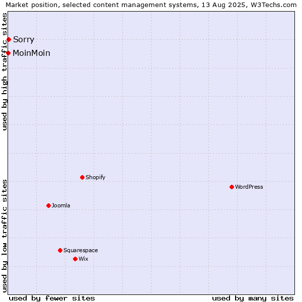 Market position of Sorry vs. MoinMoin