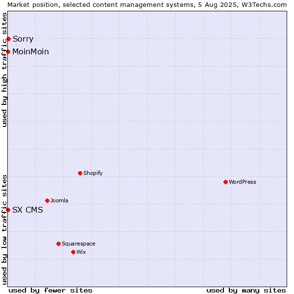 Market position of Sorry vs. MoinMoin vs. SX CMS