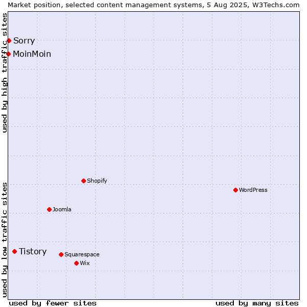 Market position of Tistory vs. Sorry vs. MoinMoin