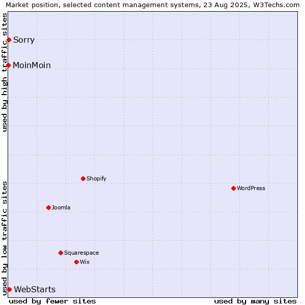 Market position of WebStarts vs. Sorry vs. MoinMoin