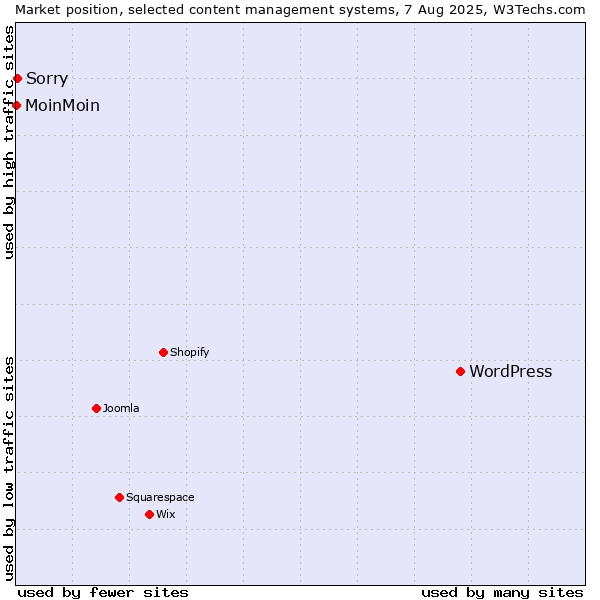 Market position of WordPress vs. Sorry vs. MoinMoin