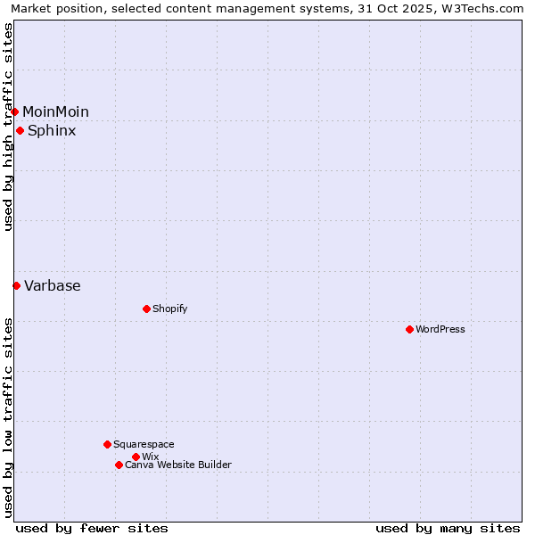 Market position of Sphinx vs. Varbase vs. MoinMoin